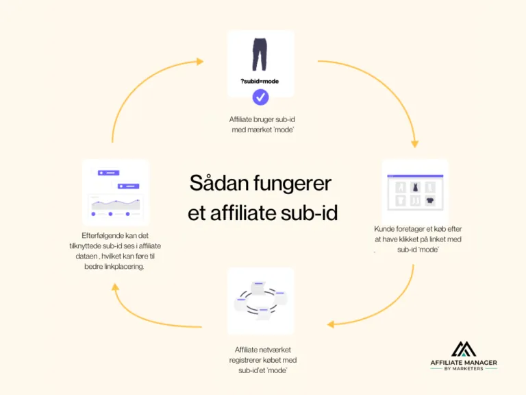 Forklaring af processen ved brug af affiliate sub-id billedet er et cirkelformet flowchart i 4 simple trin