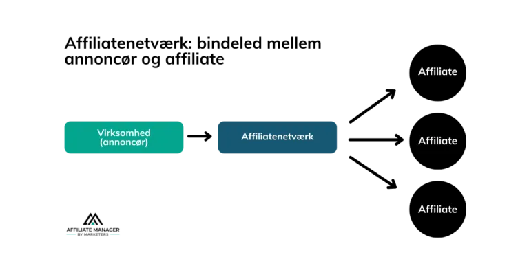 Flowchart eksempel på hvordan et affiliatenetværk fungerer som bindeled mellem affiliates og annoncører eller webshops