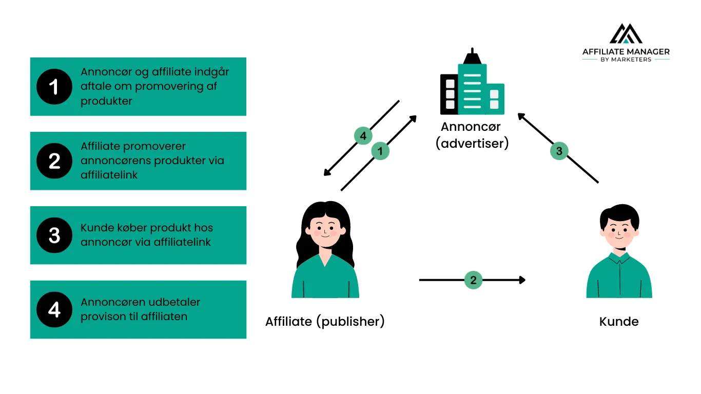 infografik der viser affiliate marketing processen og forholdet mellem annoncør affiliate og kunde grafikken er bygget af grønne og sorte ikoner