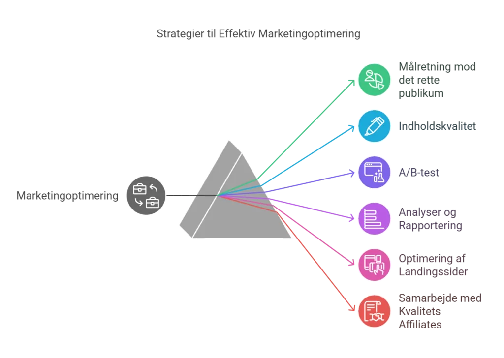 Affiliatekampagneoptimering