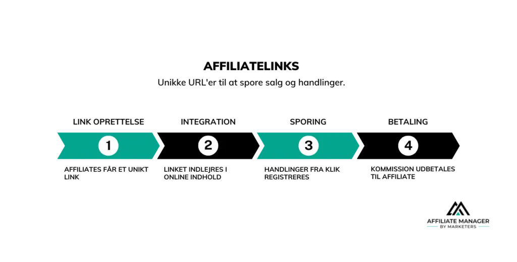 flowchart der viser processen ved oprettelsen af affiliatelinks fra oprettelse til udbetaling af kommission