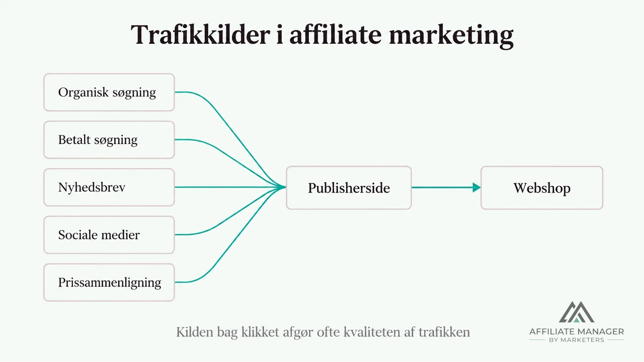 Diagram over trafikkilder i affiliate marketing, hvor organisk søgning, betalt søgning, nyhedsbrev, sociale medier og prissammenligning samles på en publisherside og videresender besøgende til webshoppen.