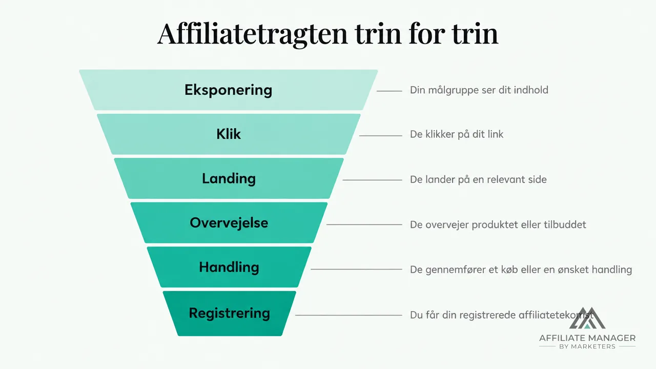 Diagram af affiliatetragten med seks trin fra eksponering og klik over landing og overvejelse til handling og registreret salg.
