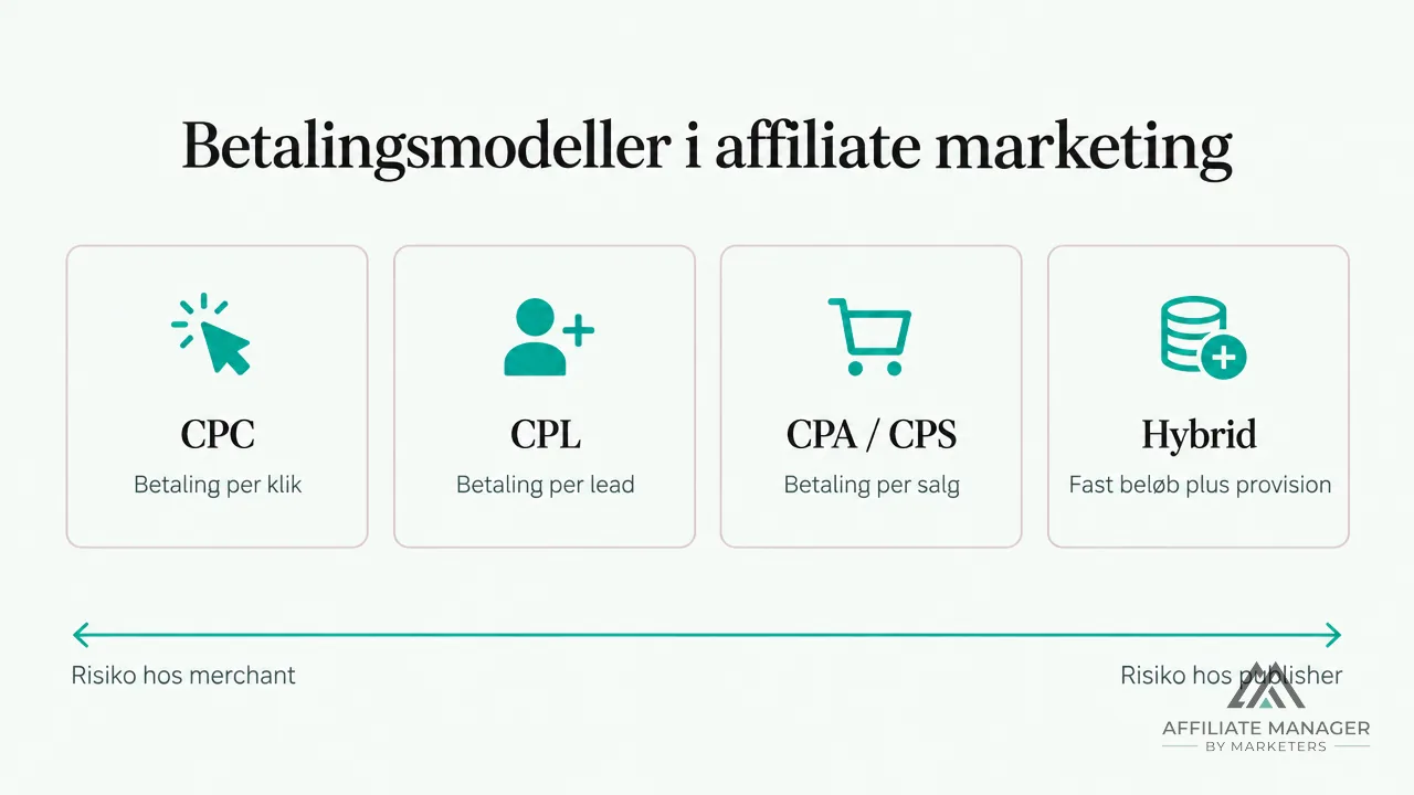 Diagram der sammenligner betalingsmodellerne CPC, CPL, CPA eller CPS og hybrid i affiliate marketing, med en akse der viser hvordan risikoen flytter sig mellem merchant og publisher.