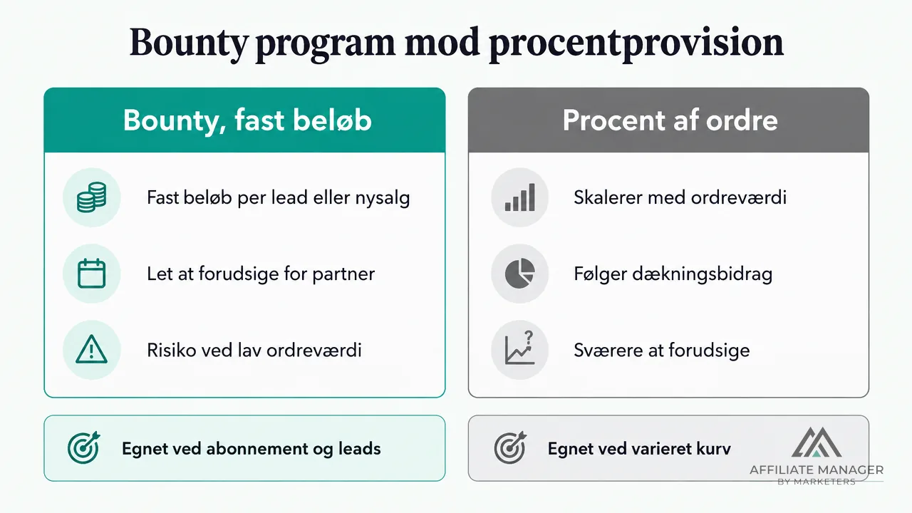 Diagram der sammenligner bounty program med fast beløb per lead eller nysalg og provision som procent af ordren, med fordele, risici og typiske anvendelser for begge modeller.