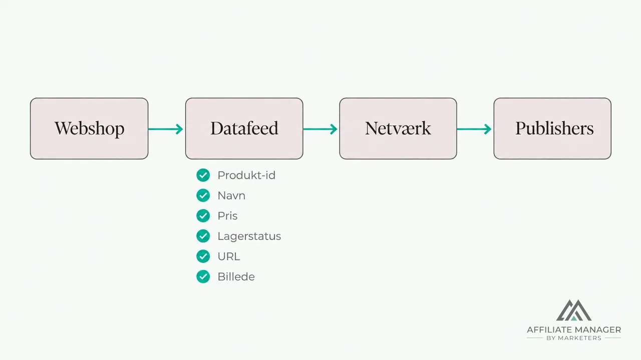Diagram der viser datafeedets vej fra webshop til netværk og videre til publishers, med de vigtigste felter i feedet.