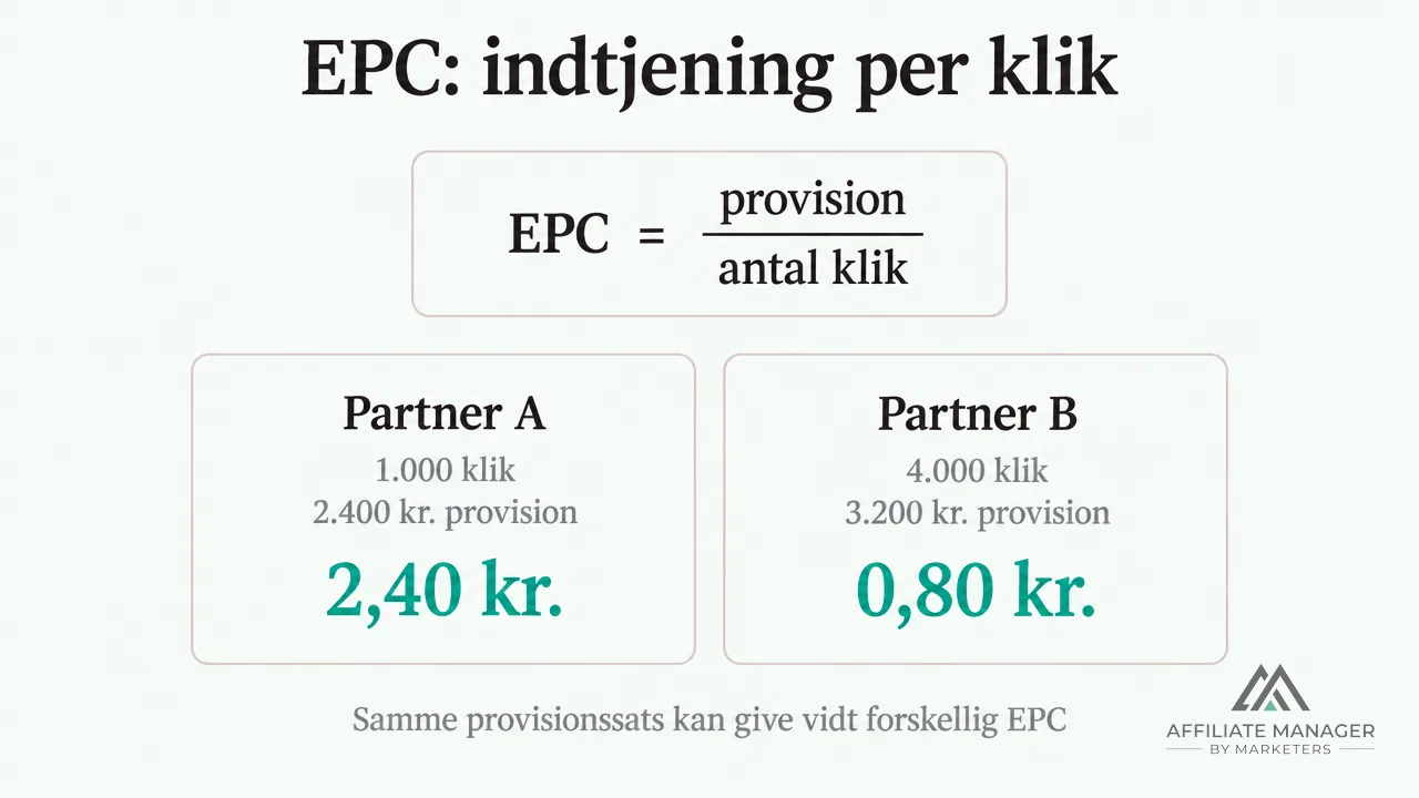 Diagram med formlen for earnings per click og to partnereksempler, hvor 1.000 klik og 2.400 kroner i provision giver 2,40 kroner per klik, mens 4.000 klik og 3.200 kroner giver 0,80 kroner per klik.
