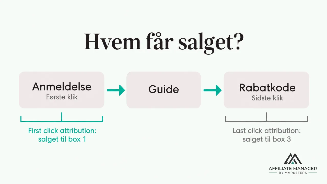 Diagram der viser kundens forløb fra anmeldelse til guide til rabatkode, og hvordan første klik og sidste klik tilskriver salget til hver sin partner.