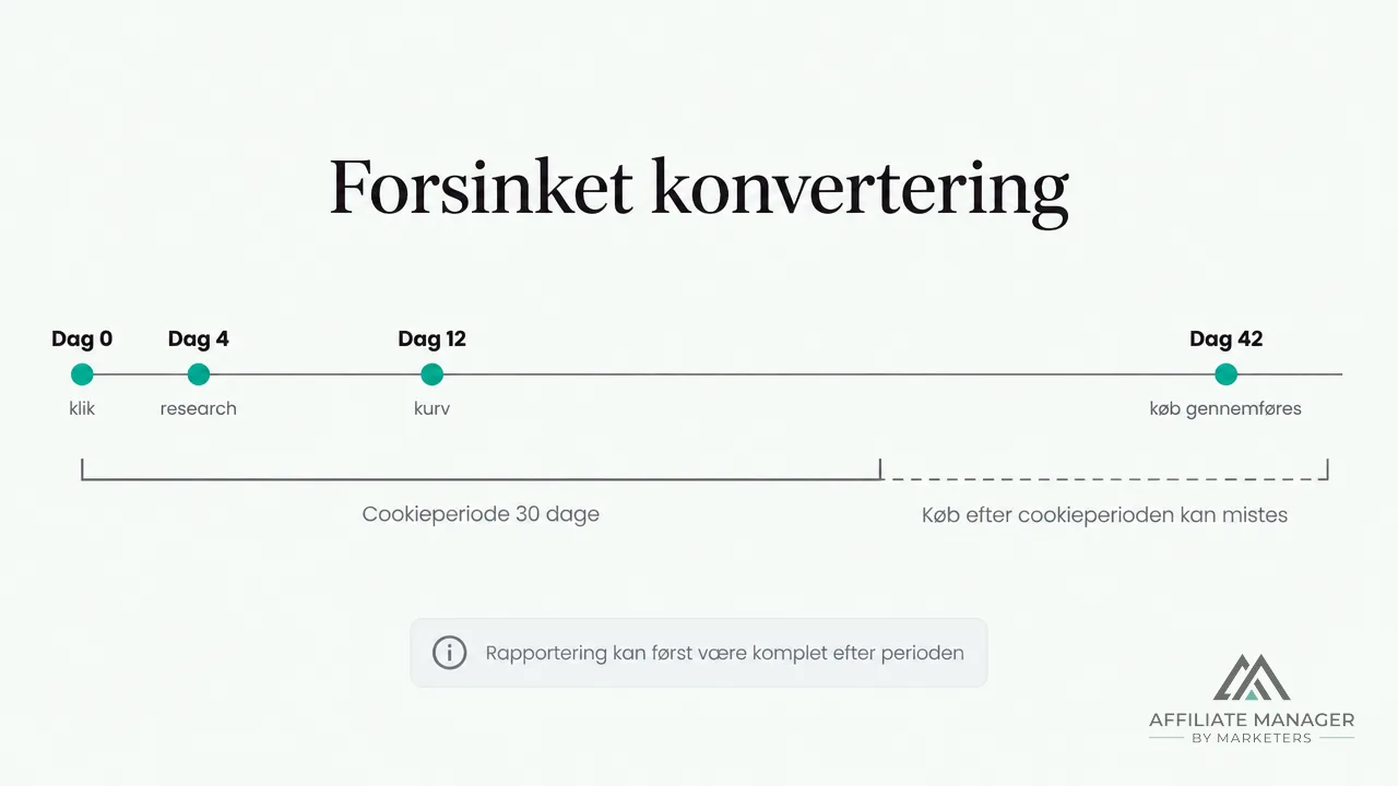Tidslinje der viser forsinket konvertering fra klik på dag 0 over research og kurv til køb på dag 42, hvor købet ligger uden for cookieperioden på 30 dage og derfor kan mistes.