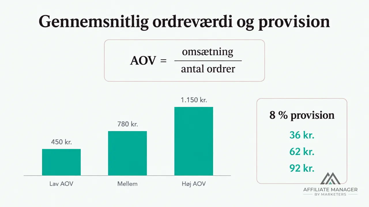 Diagram med formlen for gennemsnitlig ordreværdi og et søjlediagram over lav, mellem og høj ordreværdi på 450, 780 og 1.150 kroner, samt hvad 8 procent provision svarer til i kroner.