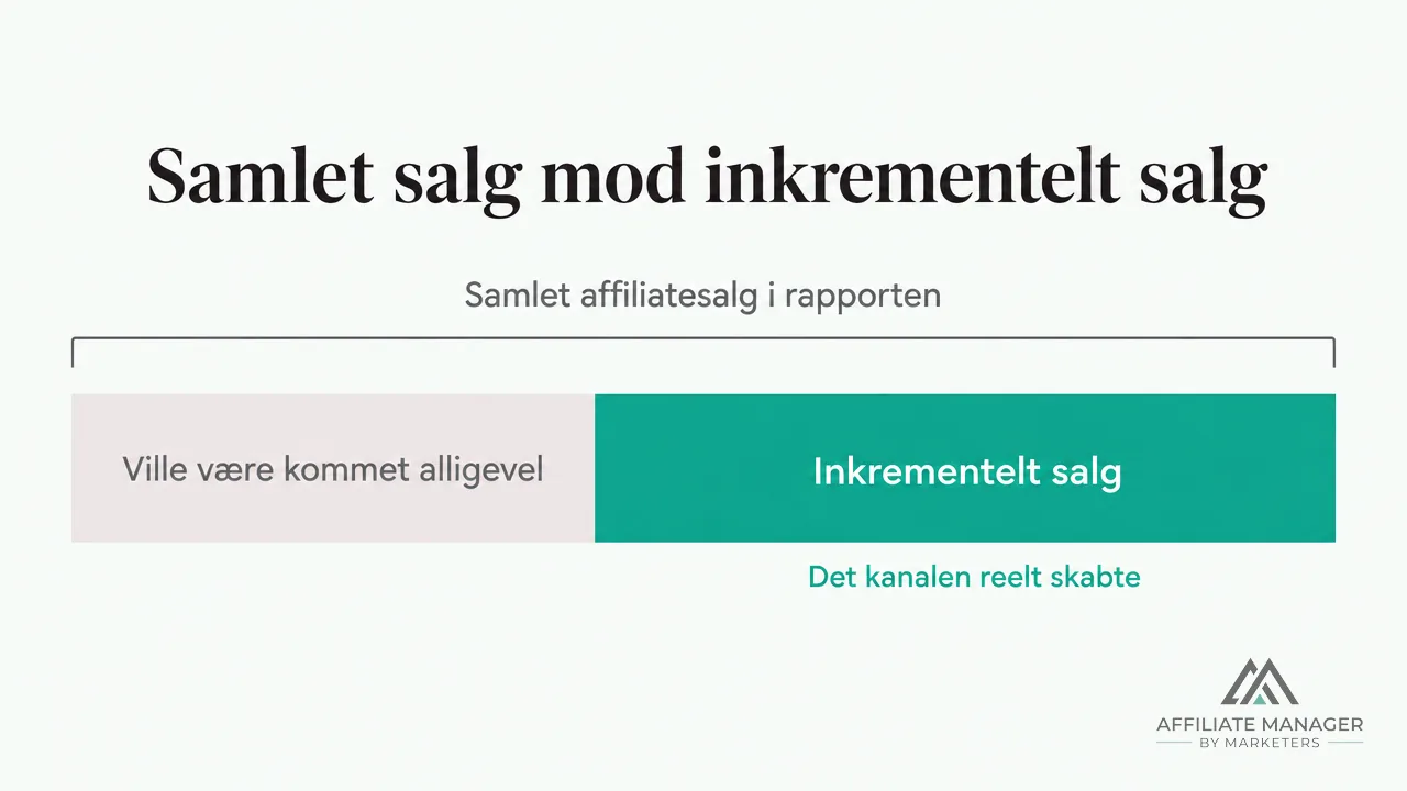 Diagram der illustrerer samlet affiliatesalg fordelt mellem salg, som muligvis var kommet alligevel, og vurderet inkrementelt salg.