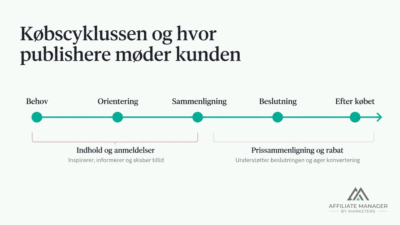 Tidslinje over købscyklussens fem faser fra behov til efter købet, med markering af hvor indhold og anmeldelser møder kunden tidligt, og hvor prissammenligning og rabat møder kunden sent.