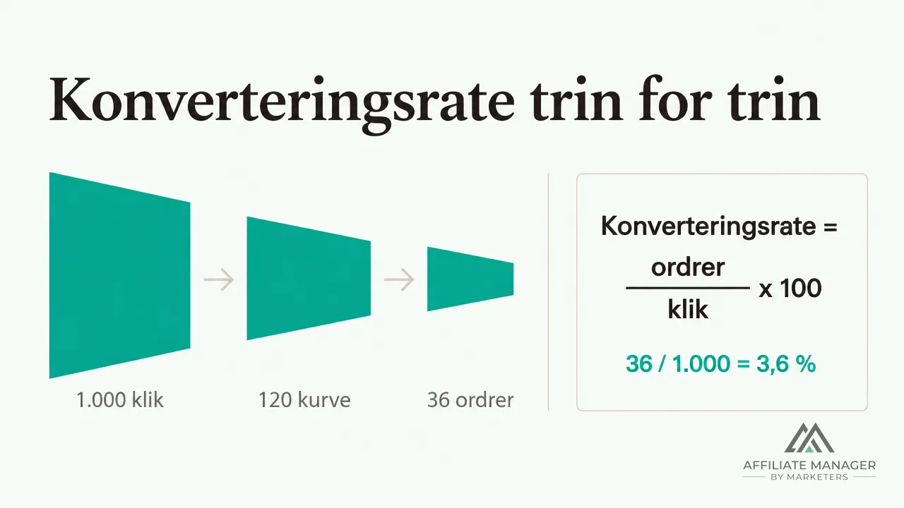 Diagram over vejen fra 1.000 klik til 120 kurve og 36 ordrer, med formlen for konverteringsrate som ordrer divideret med klik gange hundrede, hvilket giver 3,6 procent.