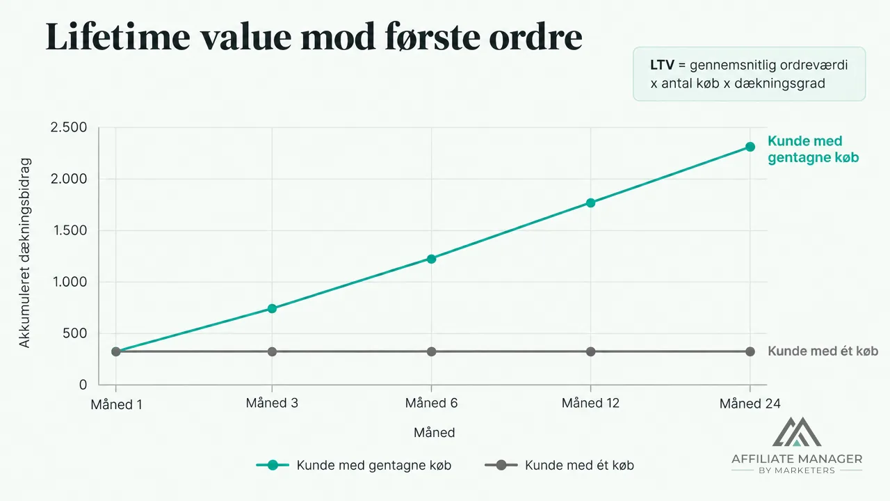 Graf der sammenligner akkumuleret dækningsbidrag over 24 måneder for en kunde med gentagne køb og en kunde med kun ét køb, med formlen for lifetime value.