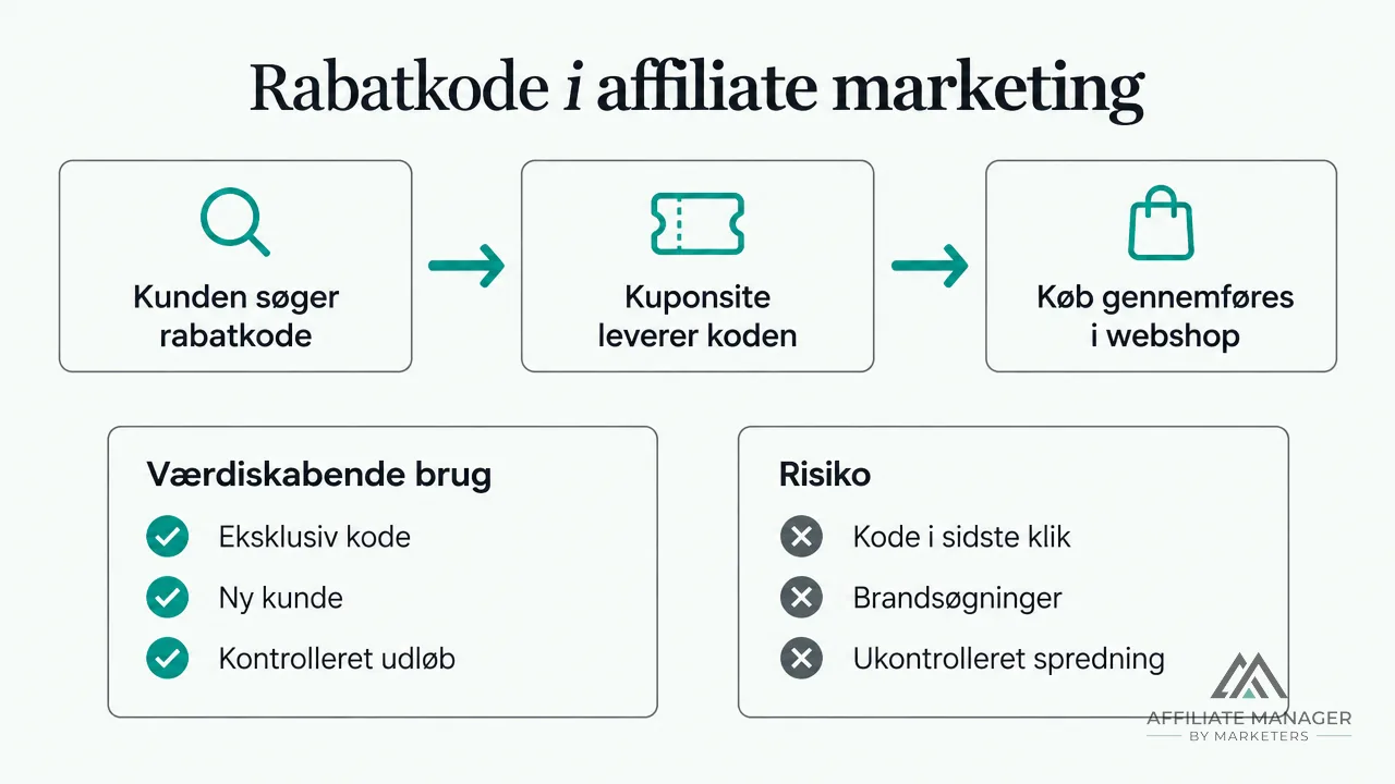 Diagram der viser kundens vej fra søgning på rabatkode via et kuponsite til køb i webshoppen, samt en oversigt over værdiskabende brug og risici ved rabatkoder i affiliate marketing.