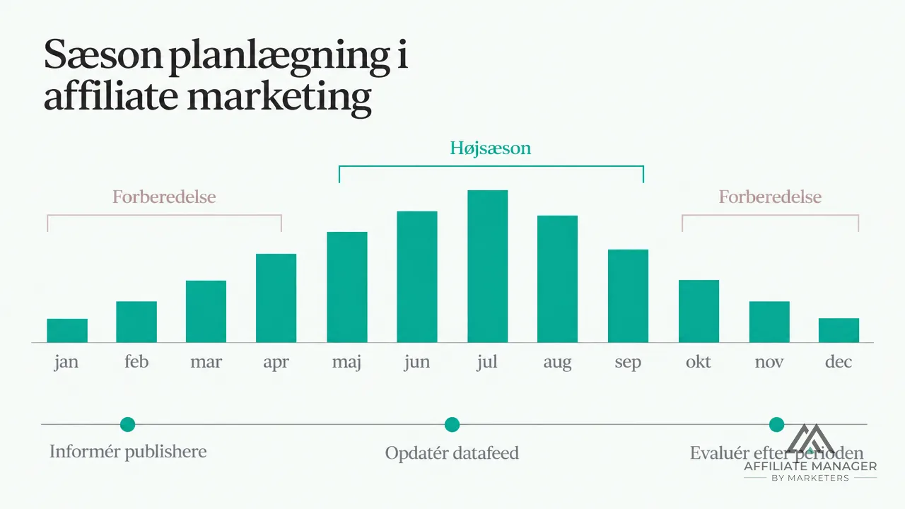 Søjlediagram over efterspørgsel måned for måned med markering af højsæson og forberedelsesperioder samt milepæle for information til publishere, opdatering af datafeed og evaluering efter perioden.