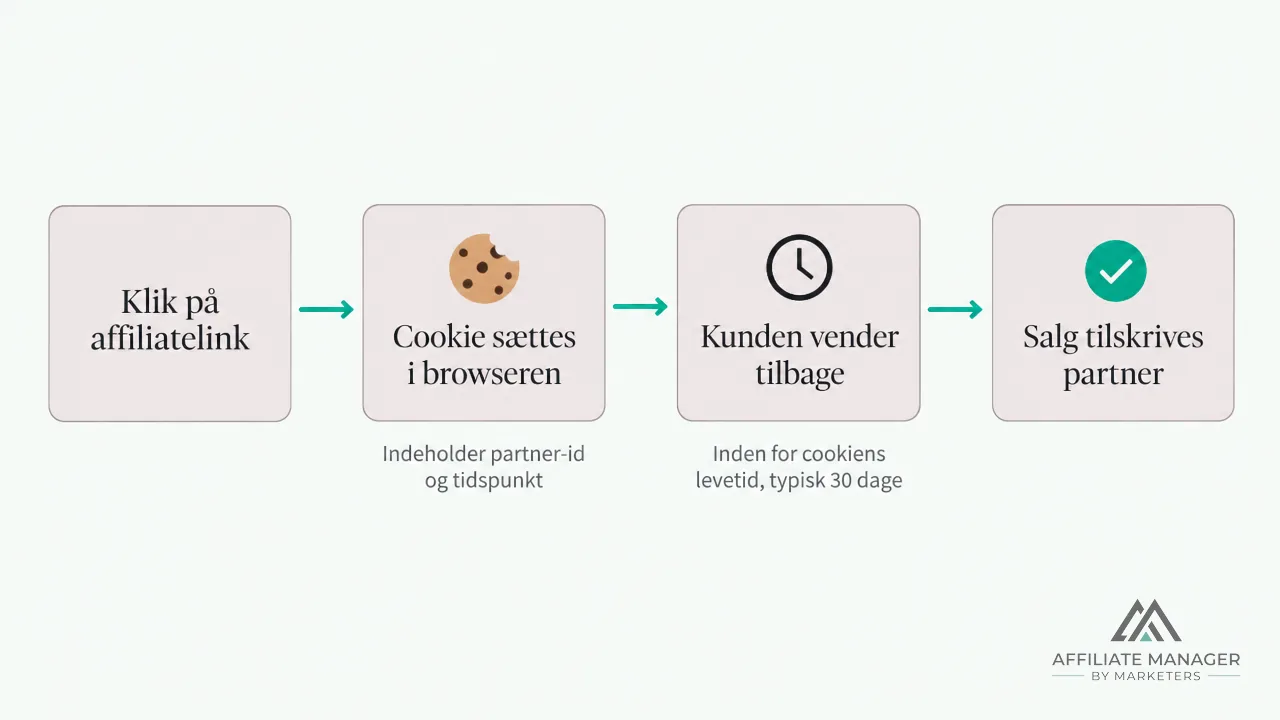 Diagram der viser forløbet fra klik på affiliatelink, til cookien sættes i browseren, til kunden vender tilbage og salget tilskrives partneren.