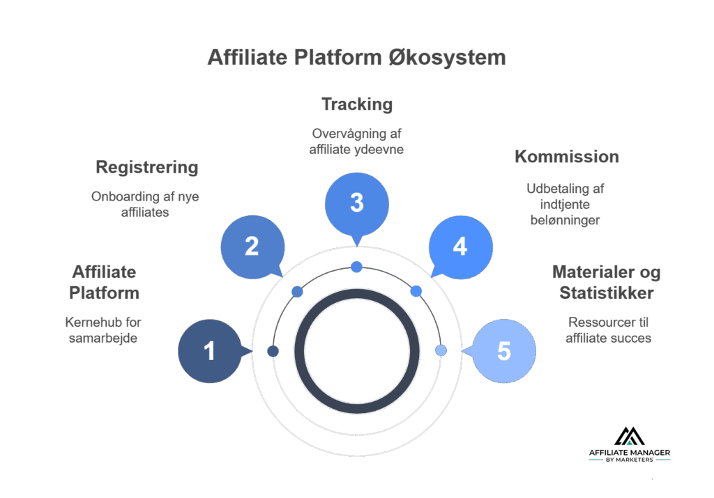 økosystemet for en affiliate platform