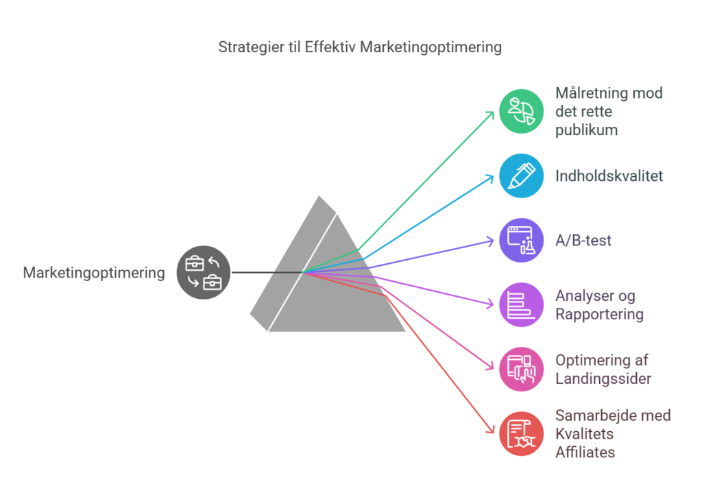 Affiliatekampagneoptimering
