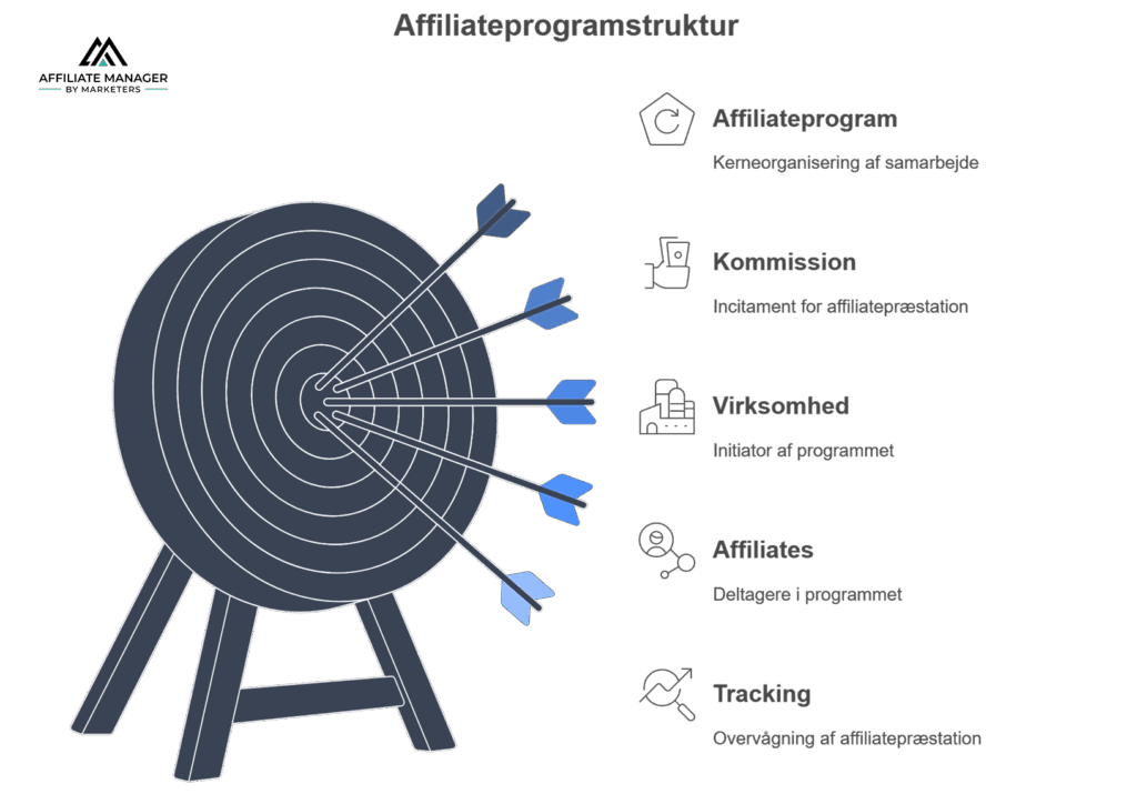 Et affiliateprogram består af en række forskellige komponenter