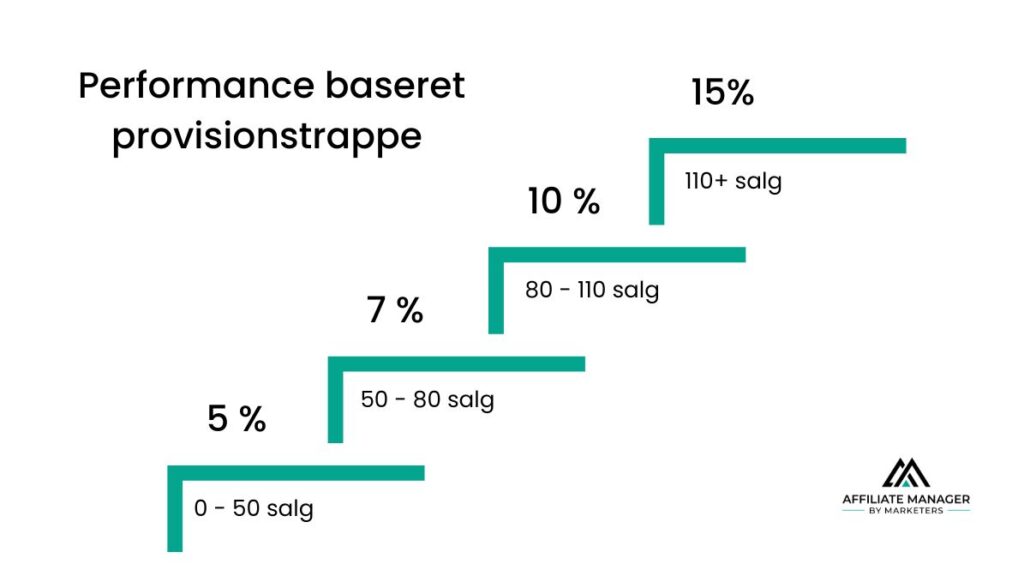 Grafisk illustration af en performance baseret affiliateprovision illustrationen viser de forskellige trin en affiliate kan komme op på for at øge deres kommission