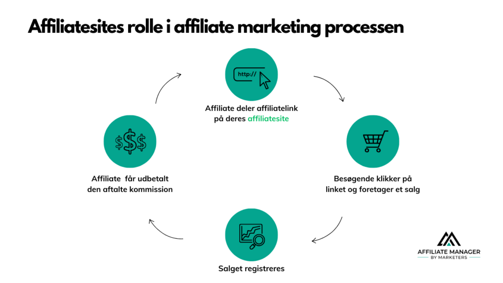 Infografik der viser hvor i provessen et affiliate link indgår billedet er et cirkelformet process diagram pile imellem de forskellige skridt