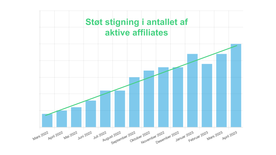 Antallet af aktive affiliates på et professionelt affiliateprogram