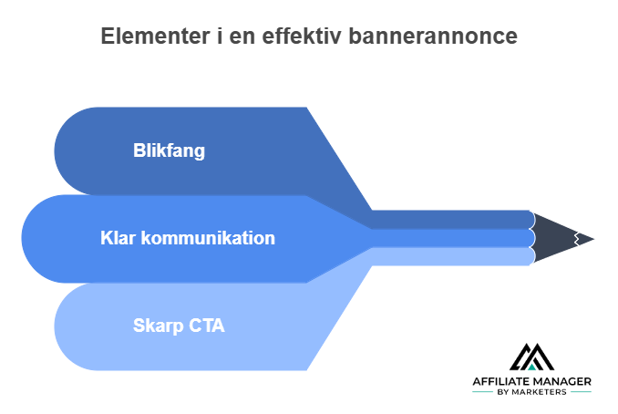 En bannerannonce er en betalt visuel reklame, der placeres på en hjemmeside med det formål at skabe klik og konverteringer.