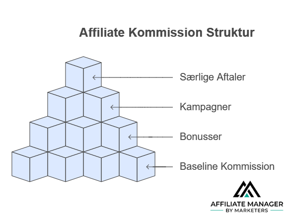 Baseline kommission er den faste, grundlæggende procentsats eller det faste beløb, som affiliates får i provision for at generere salg – uanset performance.