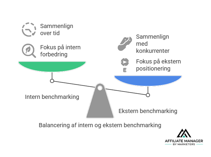Benchmarking betyder at sammenligne dine resultater med et referencepunkt – enten med dine egne tidligere data eller med branchens gennemsnit.
