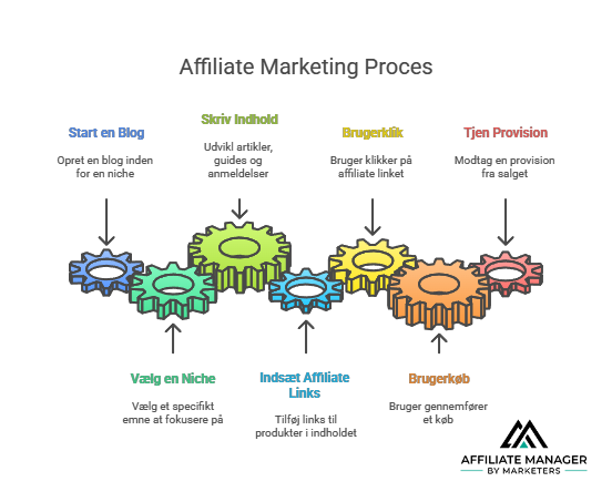 En blog affiliate er en person, der driver en blog og bruger den som platform til at tjene penge via affiliate links.