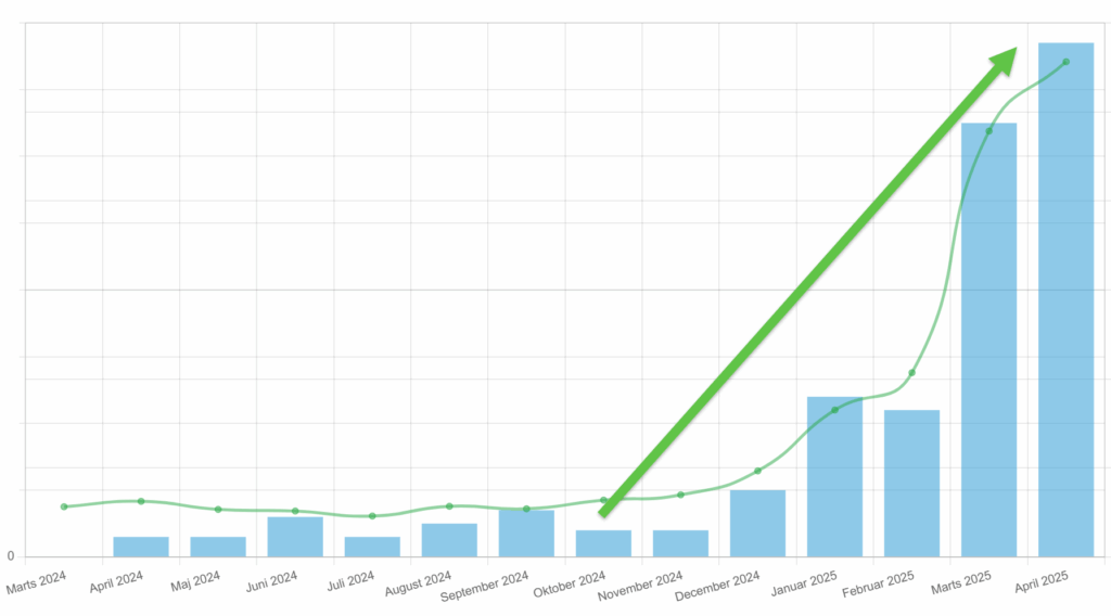 gardinshoppen affiliate case dokumenteret fremgang