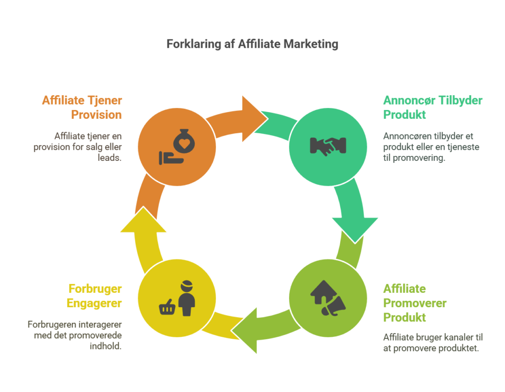 Hvad er affiliate marketing - En forklaring der er til at forstå