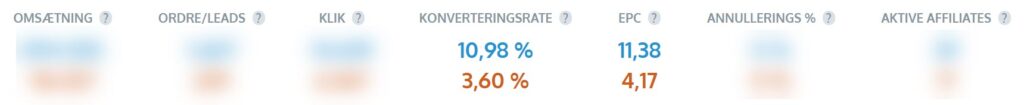 Affiliate marketing case for dansk lyd-brand