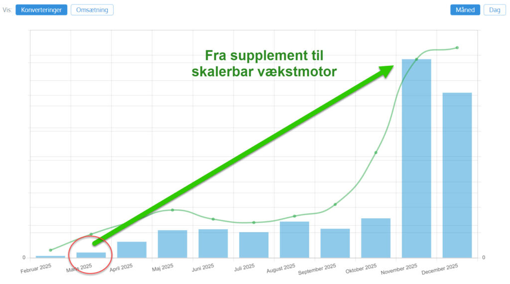Skalerbar vækstmotor