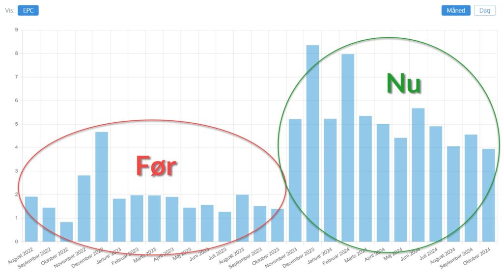 Dansk musik-gigant hæver sin affiliateomsætning med 227% på 12 måneder og fordoblede sin EPC i processen [CASE]