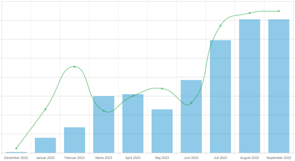 Neatsvor graf over salg via affiliates