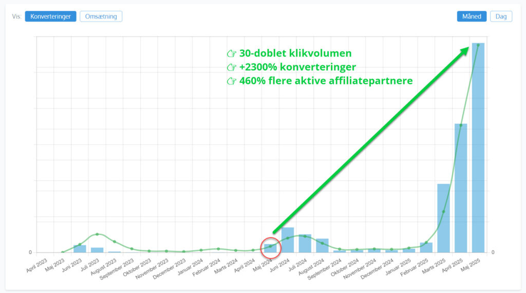 outdoortid affiliate case graf