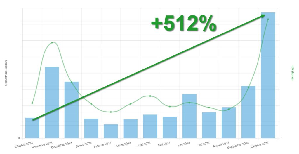 Personlig pleje affiliate succes case