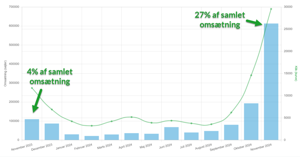 Personlig pleje affiliate succes case