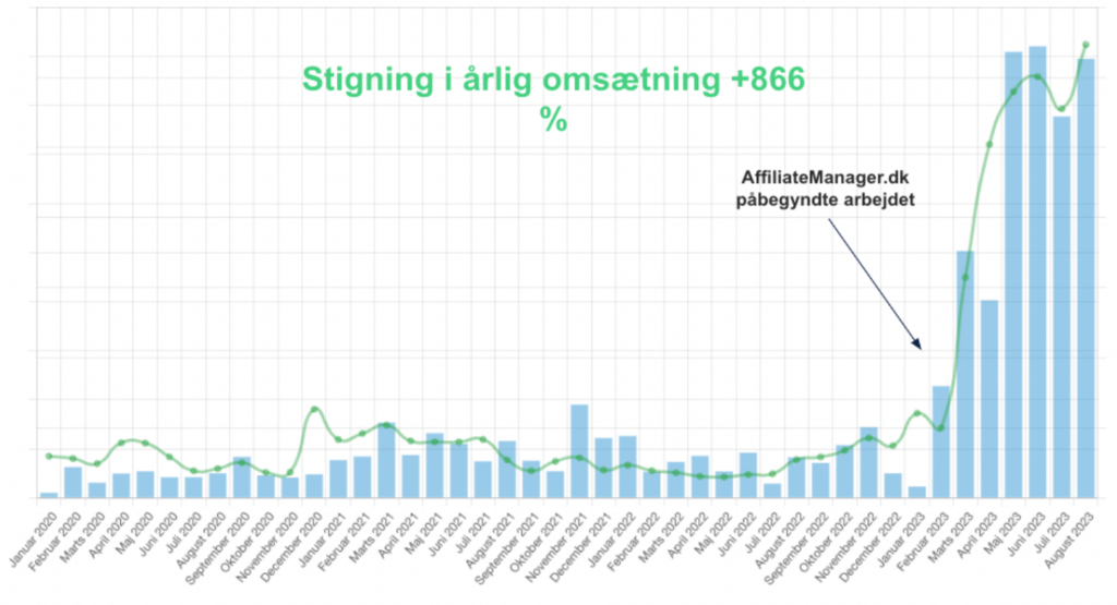 En forbløffende +866% stigning i Stigefabrikkens samlede affiliate-omsætning på blot 7 måneder
