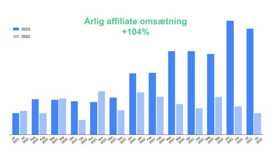 Affiliate Management case med 104% vækst i omsætningen